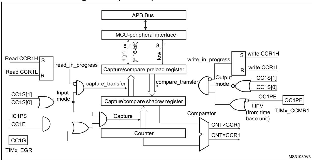 Figure 66: Capture/compare channel 1 main circuit block diagram. This diagram shows the main circuit for channel 1. It includes an 'APB Bus' connected to an 'MCU-peripheral interface'. The interface controls a 'Capture/compare preload register' and a 'Capture/compare shadow register'. The preload register is loaded from the APB Bus (CCR1H and CCR1L) and its contents are transferred to the shadow register via 'capture_transfer' or 'compare_transfer' signals. The shadow register's output is compared with the 'Counter' value in a 'Comparator' to generate 'CNT>CCR1' and 'CNT=CCR1' signals. The 'Counter' is controlled by 'Capture' and 'Output mode' signals. The 'Capture' signal is generated by an AND gate of 'Input mode' (determined by CC1S[1] and CC1S[0]) and 'IC1PS' and 'CC1E'. The 'Output mode' is determined by 'write_in_progress' and 'UEV' (from time base unit). The 'UEV' signal is also used to generate 'OC1PE'. The 'OC1PE' signal is ANDed with 'CC1S[1]' and 'CC1S[0]' to produce the final output. Control signals include Read CCR1H, Read CCR1L, CC1G, and TIMx_EGR.