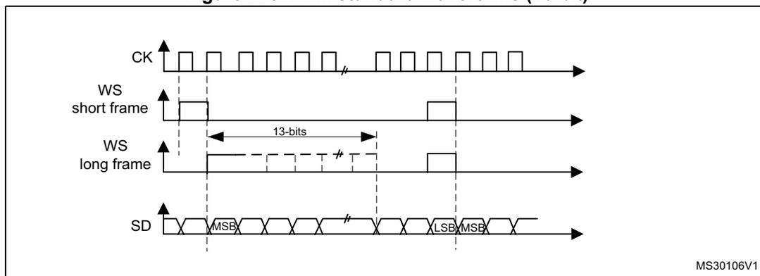 Figure 225: PCM standard waveforms (16-bit). The diagram shows four signal lines: CK (clock), WS (word synchronization), SD (serial data), and a reference line. The CK line is a periodic square wave. The WS line for 'short frame' is a pulse that is high for one clock cycle. The WS line for 'long frame' is a pulse that is high for 13 clock cycles. The SD line shows a sequence of 16-bit data frames, with the first frame labeled with MSB (Most Significant Bit) and LSB (Least Significant Bit). The diagram is labeled MS30106V1.