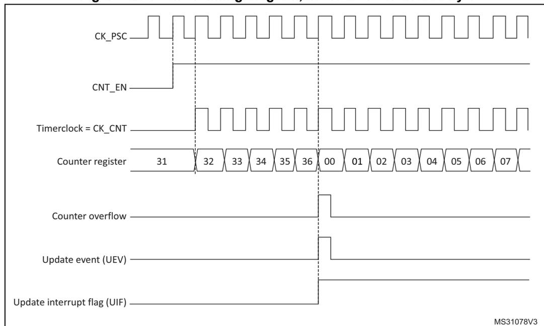 Timing diagram for upcounting mode with internal clock divided by 1. The diagram shows the relationship between the prescaler clock (CK_PSC), counter enable (CNT_EN), timer clock (CK_CNT), counter register values, counter overflow, update event (UEV), and update interrupt flag (UIF).