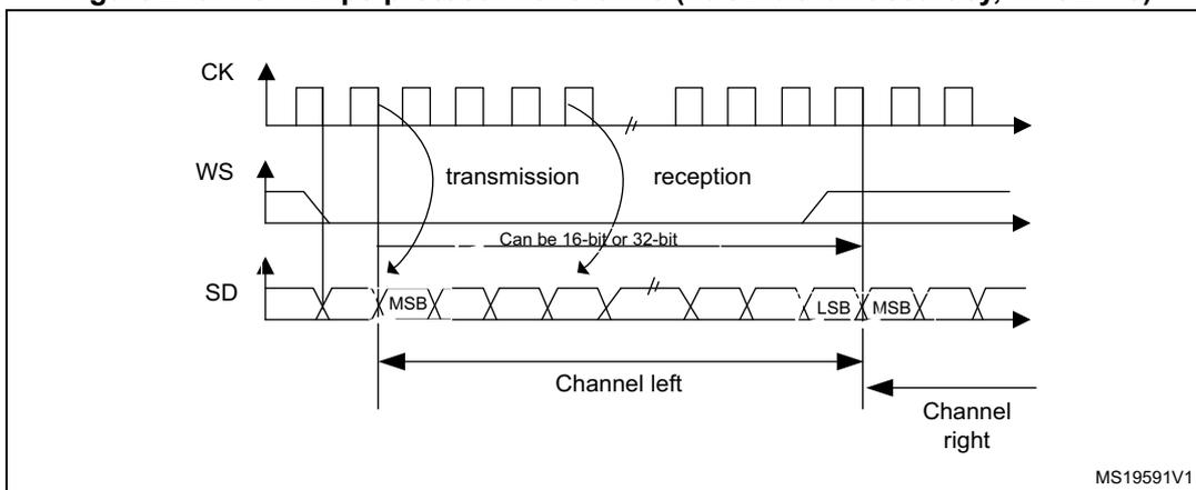 Timing diagram for I2S Philips protocol waveforms showing CK, WS, and SD signals. The diagram illustrates transmission and reception phases. The SD signal is shown with MSB and LSB markers. A note indicates the data can be 16-bit or 32-bit. The diagram is labeled MS19591V1.