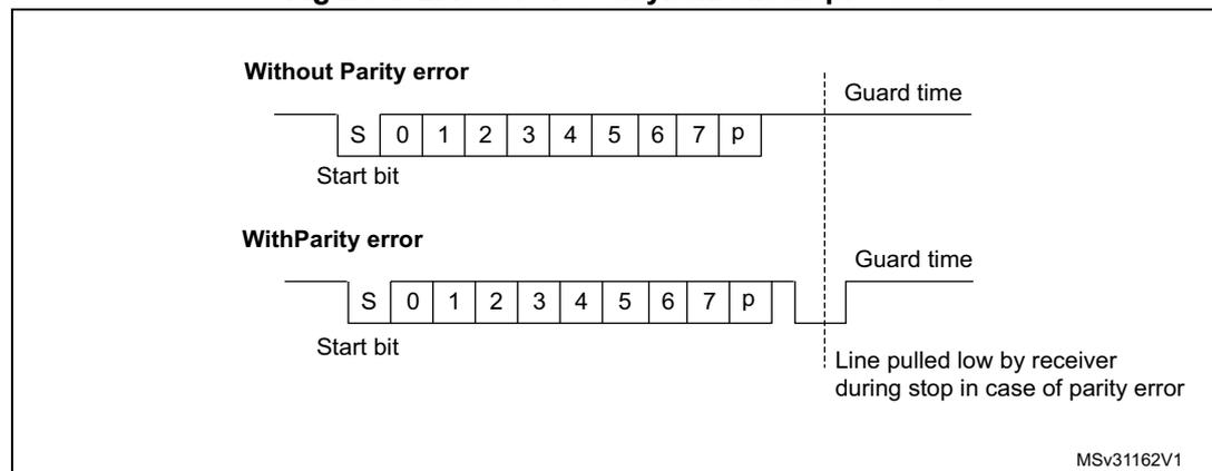 Figure 182: ISO 7816-3 asynchronous protocol timing diagrams. The top diagram, 'Without Parity error', shows a sequence of bits: S (Start bit), 0, 1, 2, 3, 4, 5, 6, 7, p (parity bit), followed by a Guard time. The bottom diagram, 'With Parity error', shows the same sequence of bits, but after the parity bit 'p', the line is pulled low by the receiver during stop in case of parity error, before the Guard time begins. The diagram is labeled MSv31162V1.