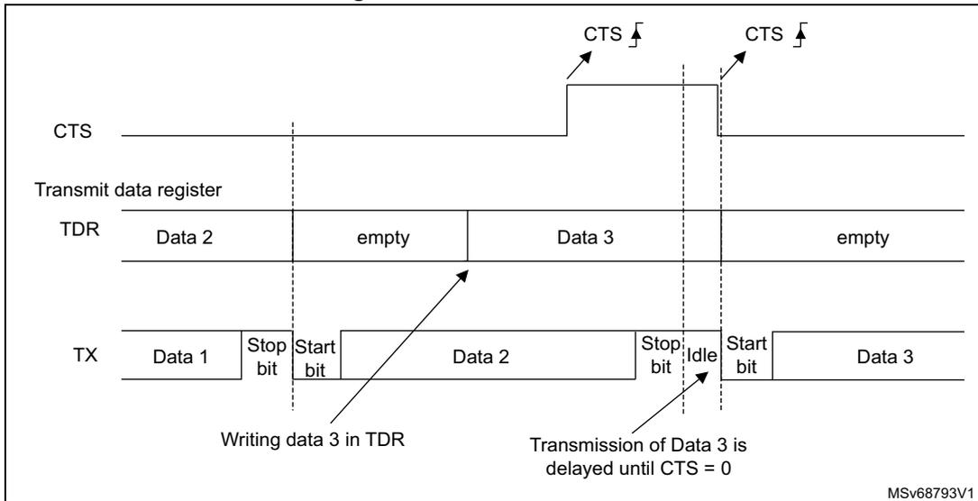 Timing diagram for CTS flow control showing CTS signal, Transmit data register (TDR), and TX line states over time. It illustrates how the transmission of Data 3 is delayed until the CTS signal goes low.