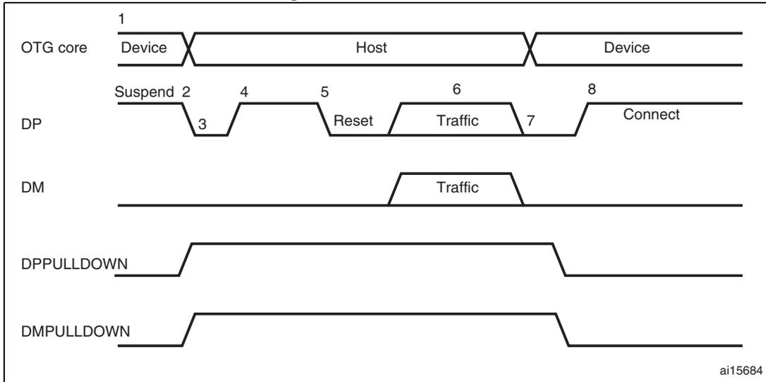Timing diagram for B-device HNP showing OTG core, DP, DM, DPPULLDOWN, and DMPULLDOWN signals over time. The diagram is divided into three main phases: 1. Device phase (OTG core in Device mode), 2. Host phase (OTG core in Host mode), and 3. Device phase (OTG core back in Device mode). Key events are numbered 1 through 8: 1. Initial state; 2. Suspend (DP goes low); 3. Disconnect (DP goes high-impedance); 4. Reconnect (DP goes high); 5. Reset (DP goes low); 6. Traffic (DP and DM active); 7. Disconnect (DP goes high-impedance); 8. Connect (DP goes high). Pull-down signals (DPPULLDOWN and DMPULLDOWN) are shown going high during the Host phase and returning low during the Device phases. Source: ai15684.