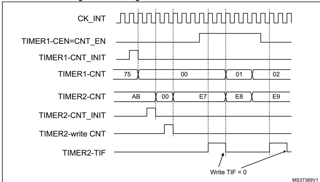 Timing diagram showing the relationship between Timer 1 and Timer 2 signals. The diagram includes waveforms for CK_INT, TIMER1-CEN=CNT_EN, TIMER1-CNT_INIT, TIMER1-CNT, TIMER2-CNT, TIMER2-CNT_INIT, TIMER2-write CNT, and TIMER2-TIF. The TIMER1-CNT signal shows values 75, 00, 01, and 02. The TIMER2-CNT signal shows values AB, 00, E7, E8, and E9. The TIMER2-TIF signal is shown with an arrow pointing to a falling edge labeled 'Write TIF = 0'.