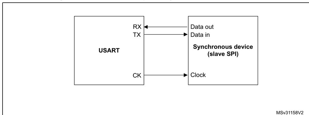 Figure 178: USART example of synchronous transmission. A block diagram showing a USART block connected to a Synchronous device (slave SPI). The USART has pins RX, TX, and CK. The RX pin is connected to the Data out pin of the slave. The TX pin is connected to the Data in pin of the slave. The CK pin is connected to the Clock pin of the slave. The slave is labeled 'Synchronous device (slave SPI)'.