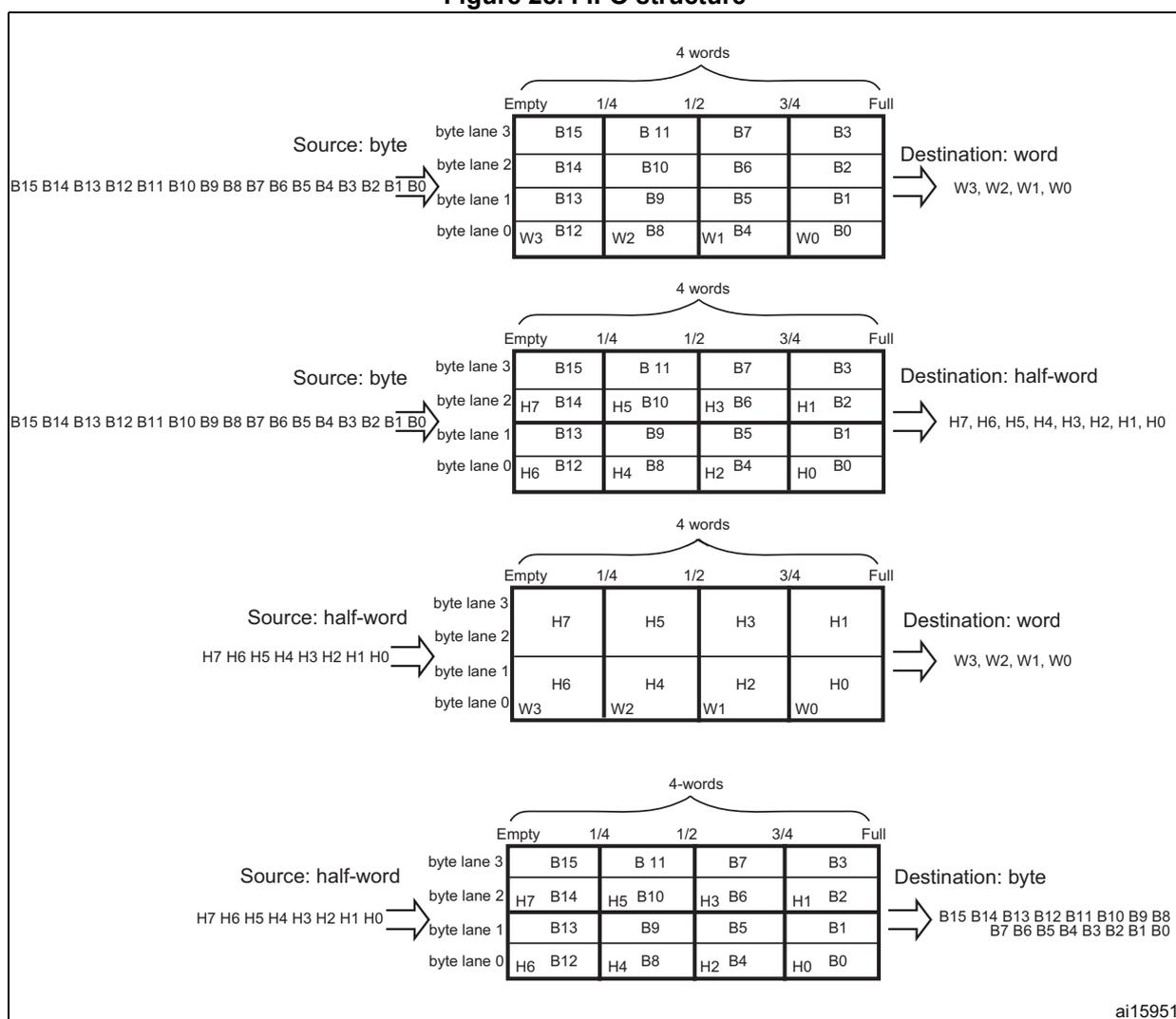 Figure 28. FIFO structure. Four diagrams showing FIFO data flow for different source and destination widths: byte-to-word, byte-to-half-word, half-word-to-word, and half-word-to-byte. Each diagram shows a 4-word FIFO with threshold levels (Empty, 1/4, 1/2, 3/4, Full) and the corresponding data lanes (byte lane 0-3) and data elements (B, H, W) being transferred.