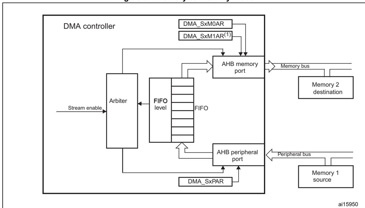 Diagram of Memory-to-memory mode showing the DMA controller architecture. The DMA controller contains an Arbiter, a FIFO level, a FIFO, an AHB memory port, and an AHB peripheral port. The AHB memory port is connected to a Memory bus, which leads to Memory 2 destination. The AHB peripheral port is connected to a Peripheral bus, which leads to Memory 1 source. The DMA controller also includes registers DMA_SxM0AR, DMA_SxM1AR(1), and DMA_SxPAR. The Stream enable input is connected to the Arbiter.
