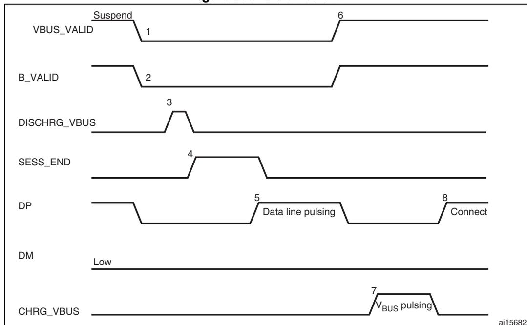 Timing diagram for B-device SRP showing signal transitions for VBUS_VALID, B_VALID, DISCHRG_VBUS, SESS_END, DP, DM, and CHRG_VBUS over time. The diagram is divided into eight numbered segments: 1. Suspend (VBUS_VALID and B_VALID high); 2. B_VALID goes low; 3. DISCHRG_VBUS pulses high; 4. SESS_END goes high; 5. DP line pulsing (Data line pulsing); 6. VBUS_VALID and B_VALID go high; 7. CHRG_VBUS pulses high (VBUS pulsing); 8. DP line goes high (Connect). DM line remains low throughout. The diagram shows the sequence from bus idle/suspend to session re-establishment.