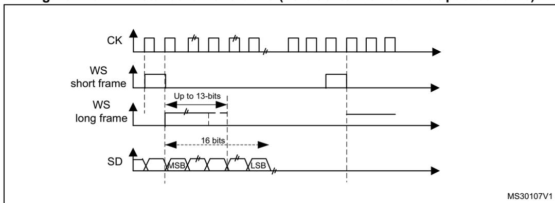 Figure 226: PCM standard waveforms (16-bit extended to 32-bit packet frame). The diagram shows four signal lines: CK (clock), WS (word synchronization), SD (serial data), and a reference line. The CK line is a periodic square wave. The WS line for 'short frame' is a pulse that is high for one clock cycle. The WS line for 'long frame' is a pulse that is high for 'Up to 13-bits'. The SD line shows a sequence of 32-bit data frames, with the first frame labeled with MSB (Most Significant Bit) and LSB (Least Significant Bit). The diagram is labeled MS30107V1.