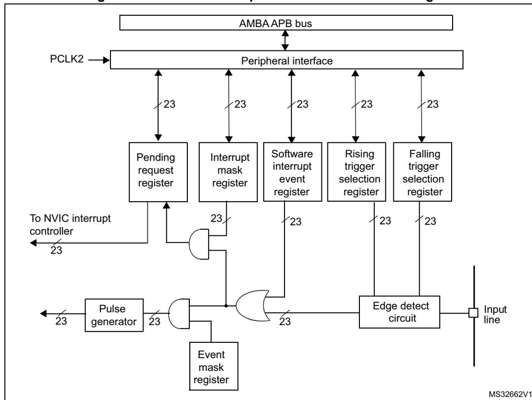 Figure 29. External interrupt/event controller block diagram. The diagram shows the internal architecture of the EXTI controller. At the top, an AMBA APB bus is connected to a Peripheral interface block, which also receives a PCLK2 clock signal. Below the interface are five 23-bit wide registers: Pending request register, Interrupt mask register, Software interrupt event register, Rising trigger selection register, and Falling trigger selection register. The Pending request register has an output labeled 'To NVIC interrupt controller'. The Interrupt mask register and Software interrupt event register are inputs to a 23-bit wide OR gate. The Rising and Falling trigger selection registers are inputs to an Edge detect circuit, which is connected to an external Input line. The output of the Edge detect circuit is also an input to the OR gate. The Pulse generator block receives an input from the OR gate and has an output labeled '23'. The Event mask register is also an input to the OR gate. The diagram is labeled MS32662V1 in the bottom right corner.