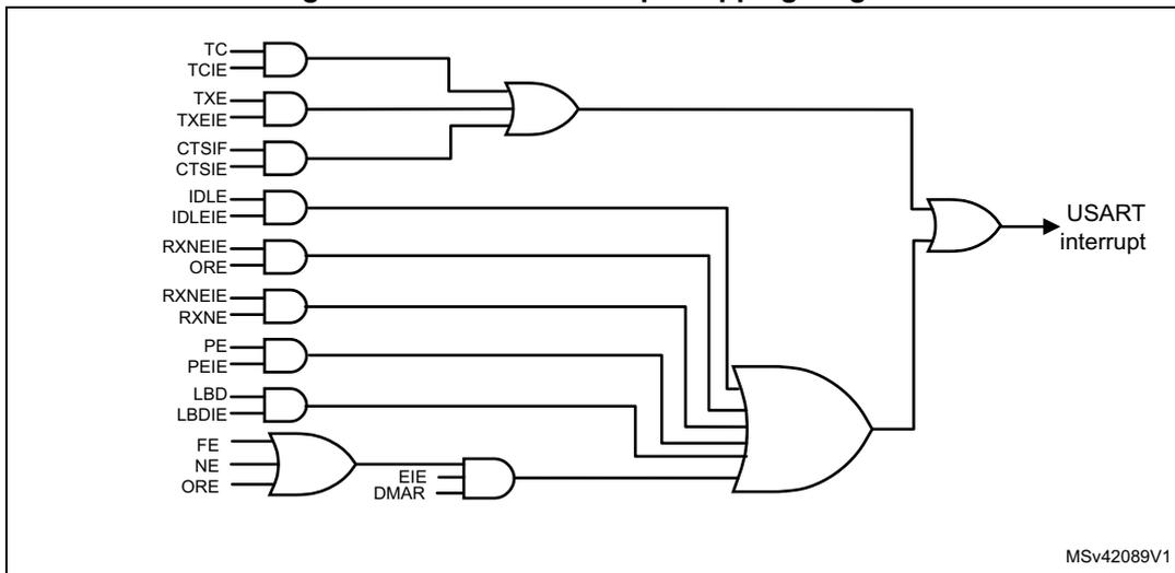 Figure 191. USART interrupt mapping diagram. This logic diagram shows how various USART flags and enable bits are combined using AND and OR gates to generate a single USART interrupt signal. The diagram is organized into three main horizontal sections. The top section takes TC, TXE, and CTS flags and their corresponding enable bits (TCIE, TXEIE, CTSIE) through AND gates, then combines their outputs with an OR gate. The middle section takes IDLE, RXNE, ORE, PE, and LBD flags and their enable bits (IDLEIE, RXNEIE, ORE, PEIE, LBDIE) through AND gates, then combines these with an OR gate. The bottom section takes NF, NE, and FE flags through an OR gate, then combines this result with the EIE and DMAR enable bits through an AND gate. Finally, the outputs of the three main OR gates are combined with a large OR gate to produce the final 'USART interrupt' signal. The diagram is labeled MSV42089V1 in the bottom right corner.