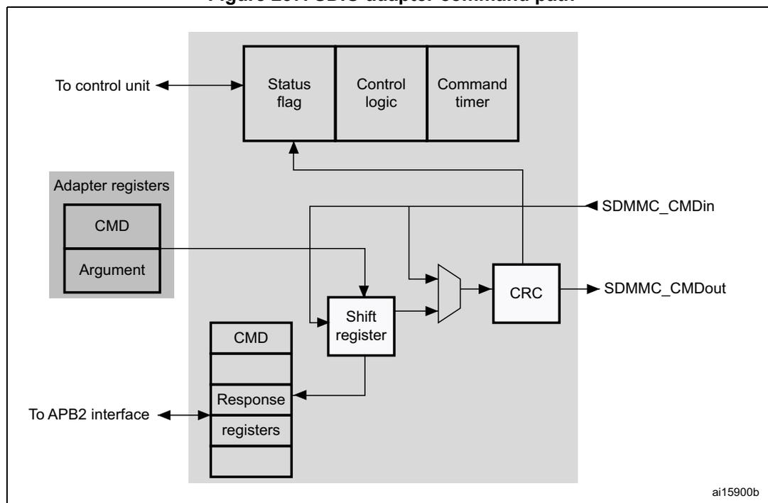 Figure 237. SDIO adapter command path diagram