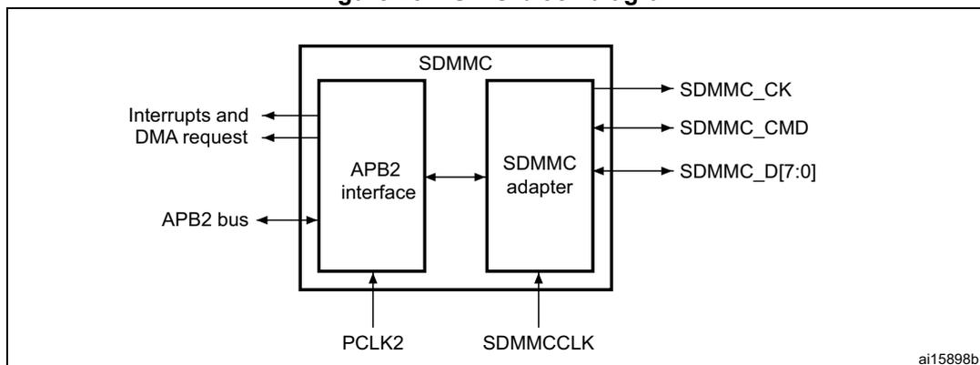 Figure 234. SDIO block diagram