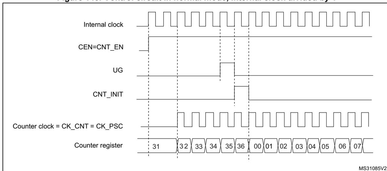 Timing diagram showing the control circuit and counter register behavior in normal mode with internal clock divided by 1. The diagram includes waveforms for Internal clock, CEN=CNT_EN, UG, CNT_INIT, Counter clock = CK_CNT = CK_PSC, and Counter register values.