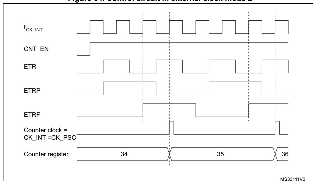 Timing diagram for Figure 64 showing the control circuit in external clock mode 2. The diagram displays several signals over time: fCK_INT (internal clock), CNT_EN (counter enable), ETR (external trigger), ETRP (resynchronized trigger), ETRF (filtered trigger), Counter clock = CK_INT = CK_PSC (counter clock), and Counter register (showing values 34, 35, 36). The counter increments on every second rising edge of the ETR signal, which is captured via the ETRP signal. The counter register values 34, 35, and 36 are shown at the rising edges of the counter clock.