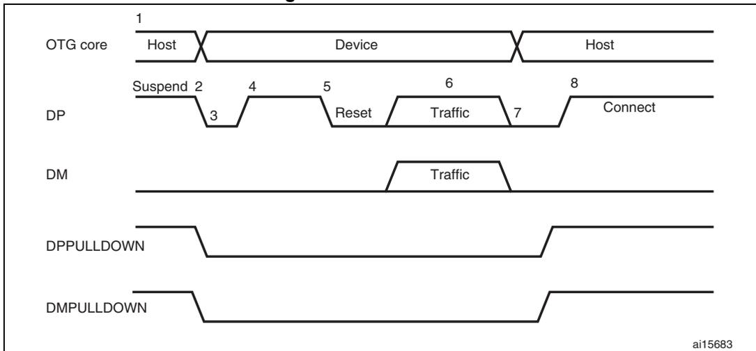 Timing diagram for A-device HNP showing OTG core, DP, DM, DPPULLDOWN, and DMPULLDOWN signals over time. The diagram is divided into three phases: Host (1), Device (2-7), and Host (8). The DP line shows a Suspend state (2), a Reset state (3-4), Traffic (5-6), and a Connect state (7-8). The DM line shows Traffic (5-6). The DPPULLDOWN and DMPULLDOWN lines are shown as active-low signals that are pulled down during the Device phase.
