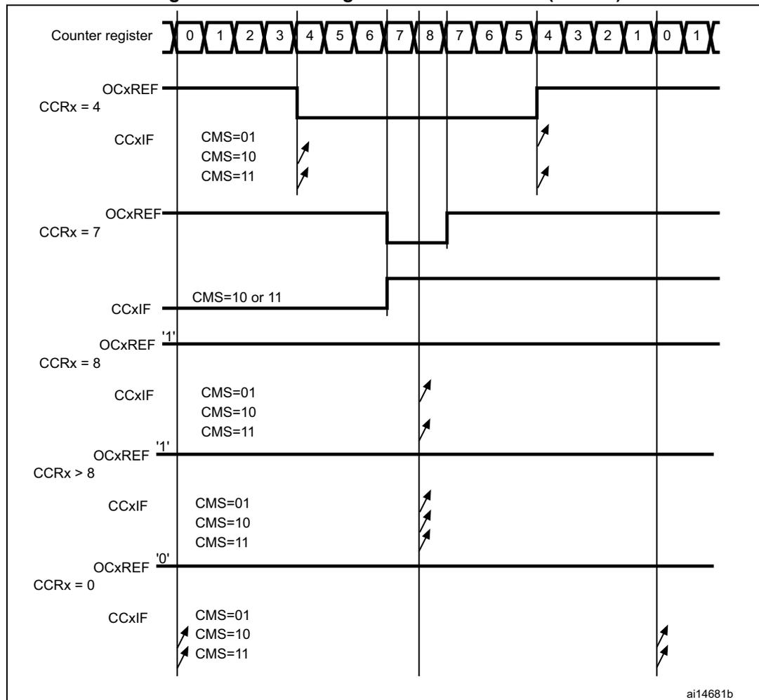 Timing diagram showing center-aligned PWM waveforms for different CCRx values (4, 7, 8, >8, 0) with ARR=8. The diagram includes counter register values, OCxREF signals, and CCxIF flag status for various CMS settings (01, 10, 11).
