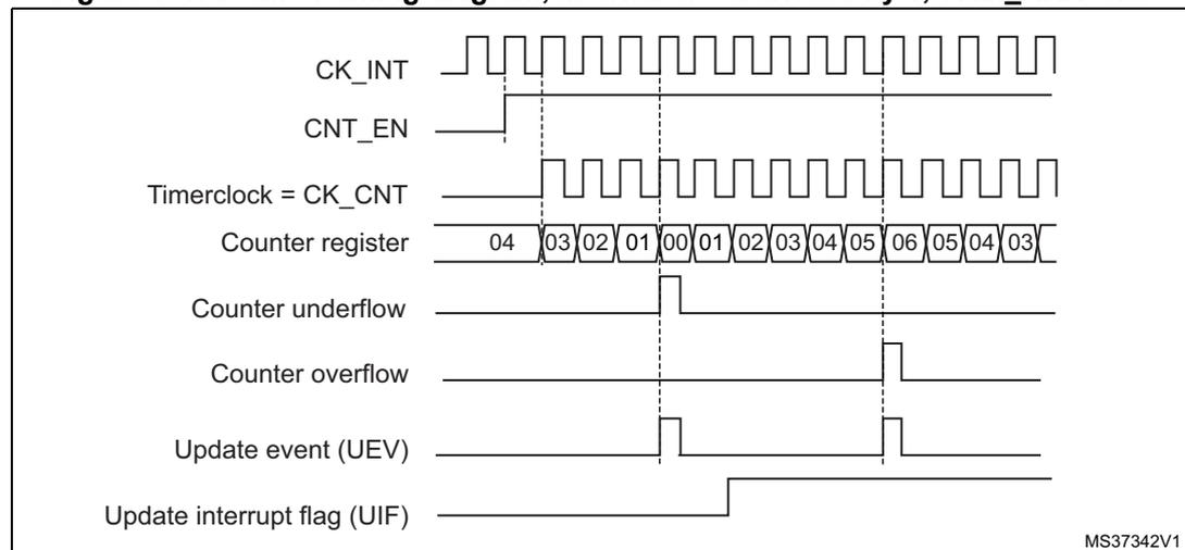 Figure 101: Counter timing diagram showing the relationship between internal clock (CK_INT), counter enable (CNT_EN), timerclock (CK_CNT), counter register values, counter underflow, counter overflow, update event (UEV), and update interrupt flag (UIF).