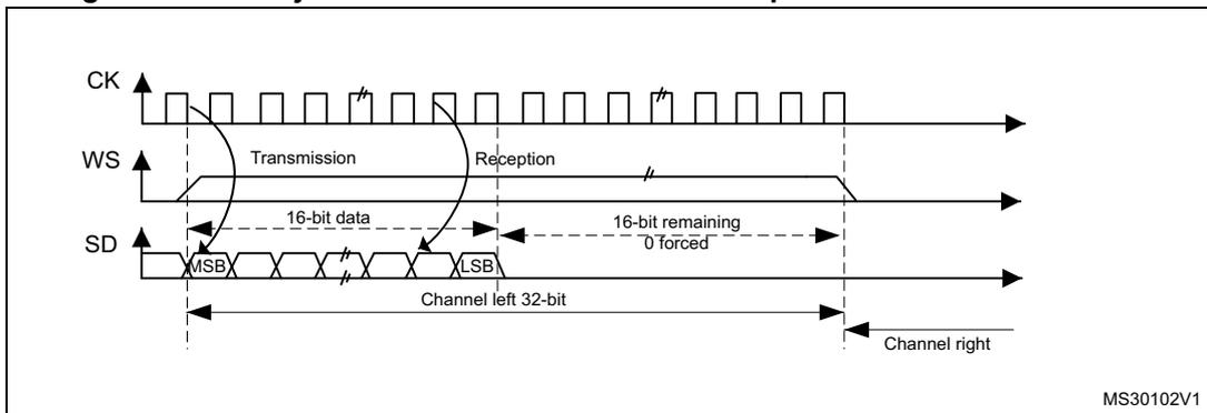 Timing diagram for MSB justified 16-bit extended to 32-bit packet frame with CPOL = 0. It shows three waveforms: CK (clock), WS (word select), and SD (serial data). The CK signal is a periodic square wave. The WS signal is a pulse that goes high during the transmission and reception phases. The SD signal shows a sequence of bits, with the first bit labeled MSB and the last bit of the first channel labeled LSB. The data is divided into two channels: 'Channel left 32-bit' and 'Channel right'. The transmission phase is indicated by an arrow pointing from the transmitter to the receiver, and the reception phase by an arrow pointing from the receiver to the transmitter. The data is labeled '16-bit data' and '16-bit remaining 0 forced'. The diagram is labeled 'MS30102V1' in the bottom right corner.