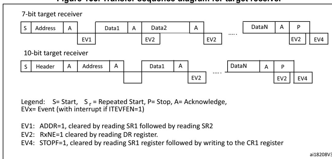 Figure 163. Transfer sequence diagram for target receiver. The diagram shows two sequences: a 7-bit target receiver and a 10-bit target receiver. The 7-bit sequence starts with S (Start), Address, A (Acknowledge), then Data1, A, Data2, A, ..., DataN, A, P (Stop). Events EV1, EV2, and EV4 are marked below the sequence. The 10-bit sequence starts with S, Header, A, Address, A, then Data1, A, ..., DataN, A, P. Events EV2 and EV4 are marked. A legend defines S, Sr, P, A, and EVx. EV1 is ADDR=1, EV2 is RxNE=1, EV4 is STOPF=1.