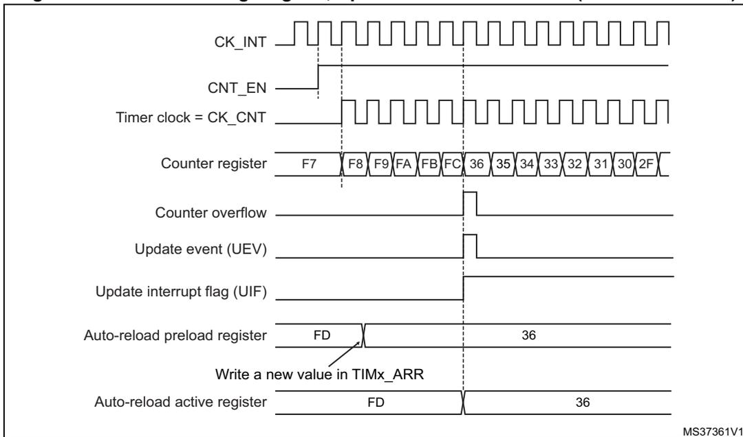 Timing diagram for counter overflow with ARPE=1. It shows the relationship between CK_INT, CNT_EN, Timer clock (CK_CNT), Counter register values (F7 up to FC, then 36 down to 2F), Counter overflow, Update event (UEV), Update interrupt flag (UIF), Auto-reload preload register (FD to 36), and Auto-reload active register (FD to 36).