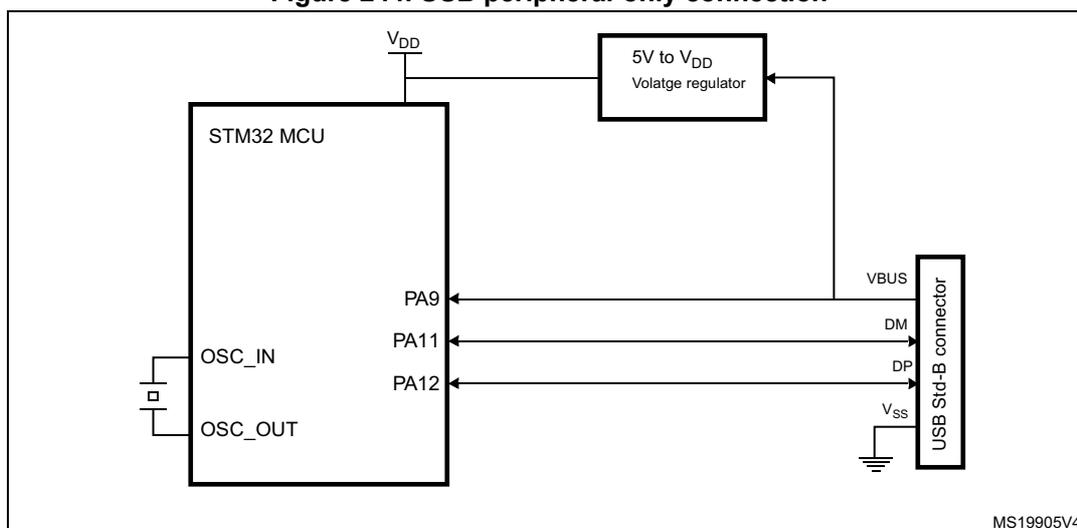 Figure 244. USB peripheral-only connection diagram. An STM32 MCU is connected to a 5V to VDD voltage regulator. The regulator's output is connected to the VDD pin of the MCU and the VBUS pin of a USB Std-B connector. The MCU's PA9 pin is connected to the VBUS pin of the connector. The MCU's PA11 pin is connected to the DM pin of the connector. The MCU's PA12 pin is connected to the DP pin of the connector. The connector's VSS pin is connected to ground. The MCU's OSC_IN pin is connected to a crystal and the OSC_OUT pin is connected to the crystal. The diagram is labeled MS19905V4.