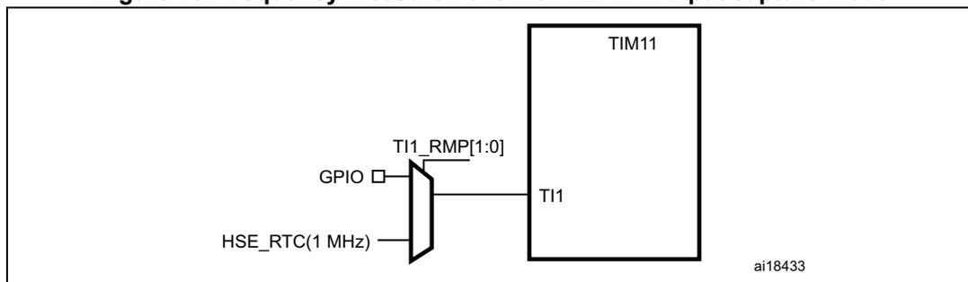 Diagram showing the internal/external clock measurement setup using TIM11 channel 1. A multiplexer selects between a GPIO input and the HSE_RTC (1 MHz) clock signal based on the TI1_RMP[1:0] bits. The output of the multiplexer is connected to the TI1 input of the TIM11 block.