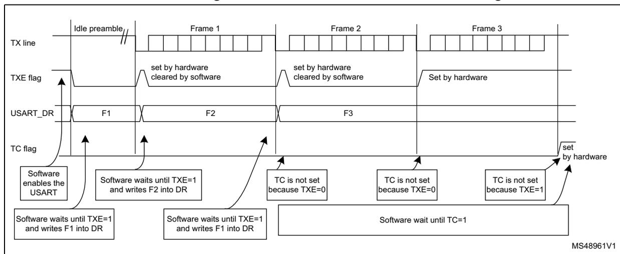 Timing diagram showing the relationship between the TX line, TXE flag, USART_DR register, and TC flag during frame transmission. The diagram illustrates the sequence of events for three frames (Frame 1, Frame 2, Frame 3) following an idle preamble. The TX line shows the physical transmission of frames. The TXE flag is set by hardware when the shift register is empty and cleared by software when a new frame is written. The USART_DR register holds the data to be transmitted. The TC flag is set by hardware when the last stop bit of a frame is transmitted and cleared by software when the shift register is empty. The diagram shows that the TC flag is not set if the TXE flag is still set (i.e., if a new frame is written before the previous one is fully transmitted). The software sequence for enabling the USART and writing the first frame is: 'Software enables the USART' followed by 'Software waits until TXE=1 and writes F1 into DR'. For subsequent frames, the sequence is: 'Software waits until TXE=1 and writes F2 into DR' (or F1 into DR). After the last frame (F3) is written, the software must wait until TC=1 before disabling the USART or entering low-power mode.