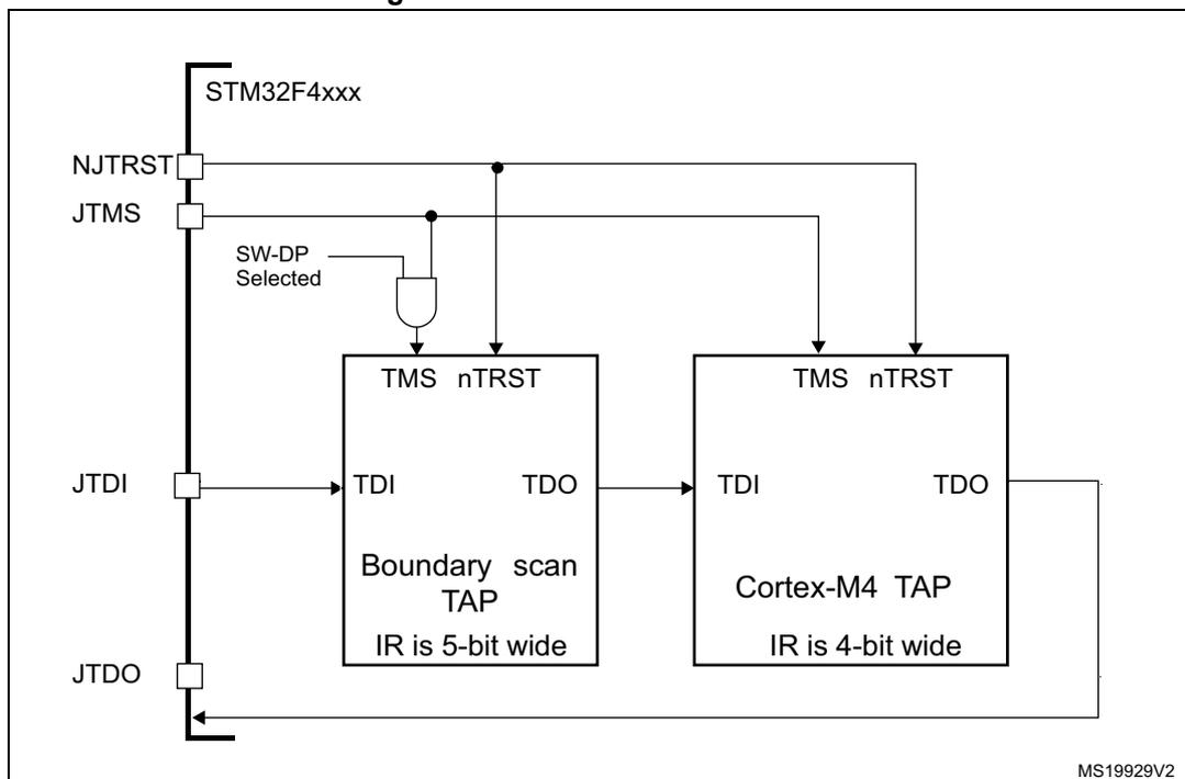 Figure 268. JTAG TAP connections diagram showing the internal architecture of the STM32F4xxx MCU. It includes two TAP blocks: 'Boundary scan TAP' (IR is 5-bit wide) and 'Cortex-M4 TAP' (IR is 4-bit wide). The diagram shows connections for NJTRST, JTMS, JTDI, and JTDO pins to the TAP blocks. A logic gate labeled 'SW-DP Selected' is shown controlling the TMS pin of the Boundary scan TAP.