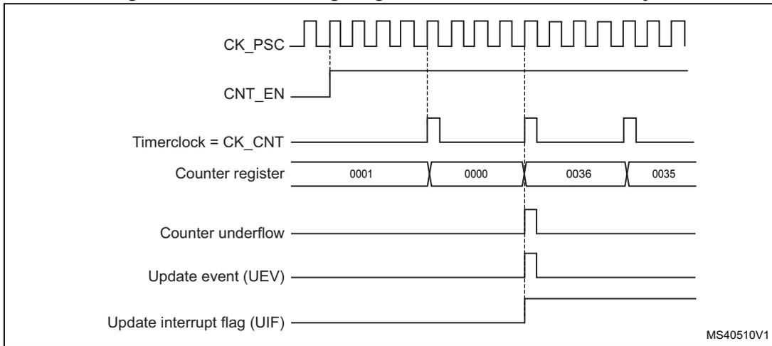 Timing diagram for Figure 50 showing CK_PSC, CNT_EN, Timerclock = CK_CNT, Counter register values (0001, 0000, 0036, 0035), Counter underflow, Update event (UEV), and Update interrupt flag (UIF).
