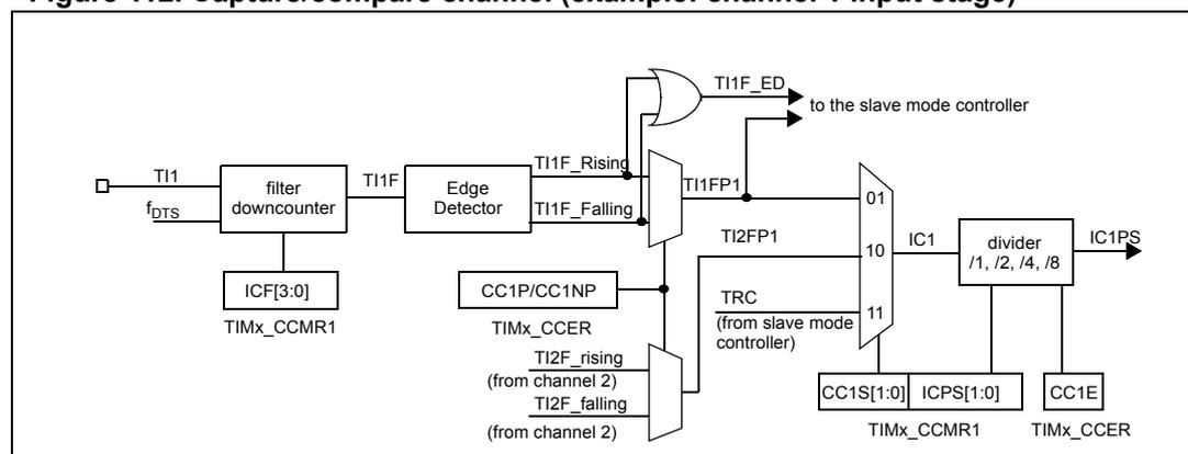 Block diagram of a capture/compare channel input stage for channel 1.