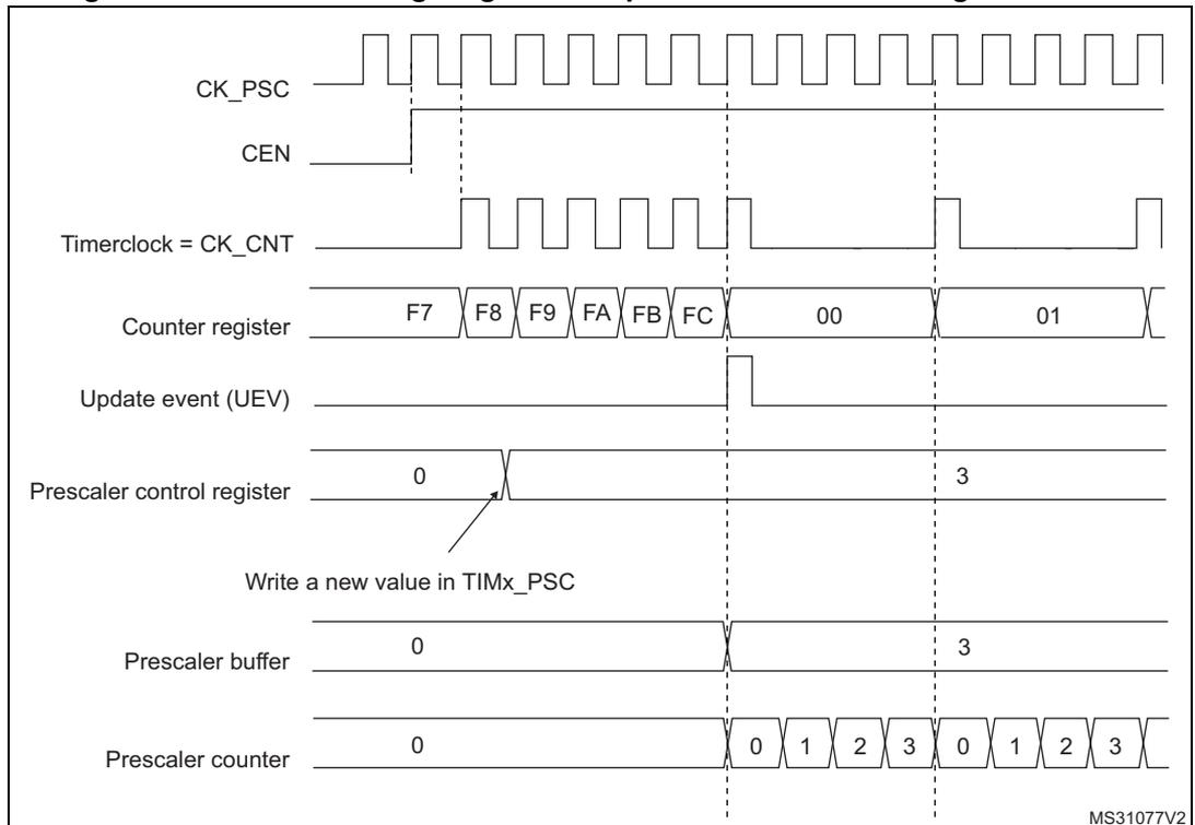 Timing diagram for prescaler division change from 1 to 4. It shows signals CK_PSC, CEN, Timerclock = CK_CNT, Counter register, Update event (UEV), Prescaler control register, Prescaler buffer, and Prescaler counter over time. The counter register values are F7, F8, F9, FA, FB, FC, 00, 01. The prescaler control register changes from 0 to 3. The prescaler counter counts 0, 1, 2, 3, 0, 1, 2, 3.