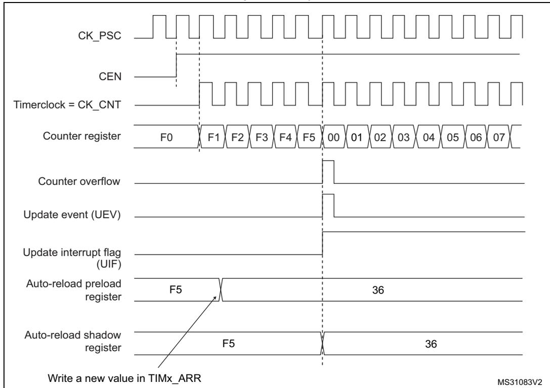 Timing diagram for Figure 47 showing counter behavior when ARPE=1. The diagram includes signals for CK_PSC, CEN, Timerclock (CK_CNT), Counter register, Counter overflow, Update event (UEV), Update interrupt flag (UIF), Auto-reload preload register, and Auto-reload shadow register. The counter register shows values F0, F1, F2, F3, F4, F5, 00, 01, 02, 03, 04, 05, 06, 07. The auto-reload preload register shows F5 and 36. The auto-reload shadow register shows F5 and 36. An arrow points to the preload register with the text 'Write a new value in TIMx_ARR'.