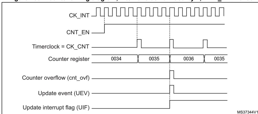 Timing diagram for Figure 103 showing counter timing with internal clock divided by 4 and TIMx_ARR=0x36. The diagram shows CK_INT, CNT_EN, Timerclock = CK_CNT, Counter register, Counter overflow (cnt_ovf), Update event (UEV), and Update interrupt flag (UIF) over time. The counter register values are 0034, 0035, 0036, 0035.
