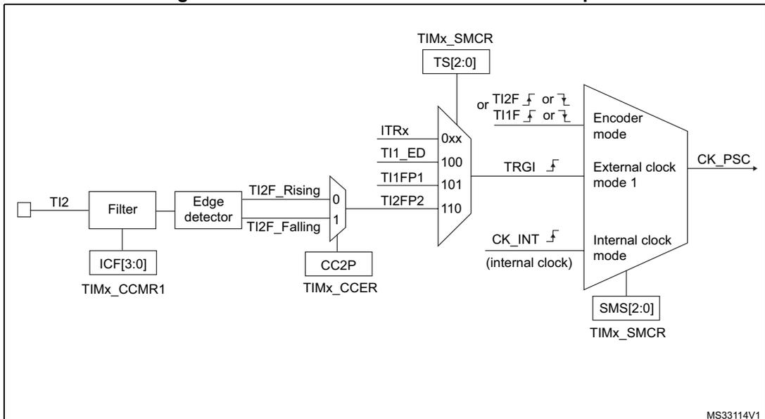 Block diagram for Figure 264 showing the TI2 external clock connection example, including TIMx_SMCR, TIMx_CCMR1, TIMx_CCER, and the encoder mode logic.