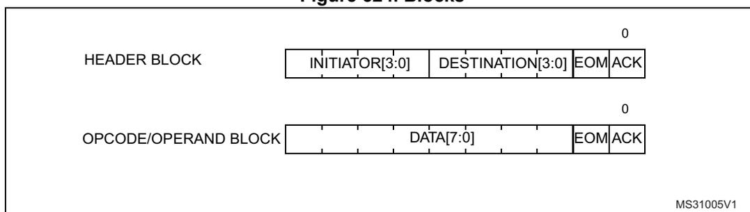 Figure 524. Blocks diagram showing the internal structure of the HEADER BLOCK and OPCODE/OPERAND BLOCK.