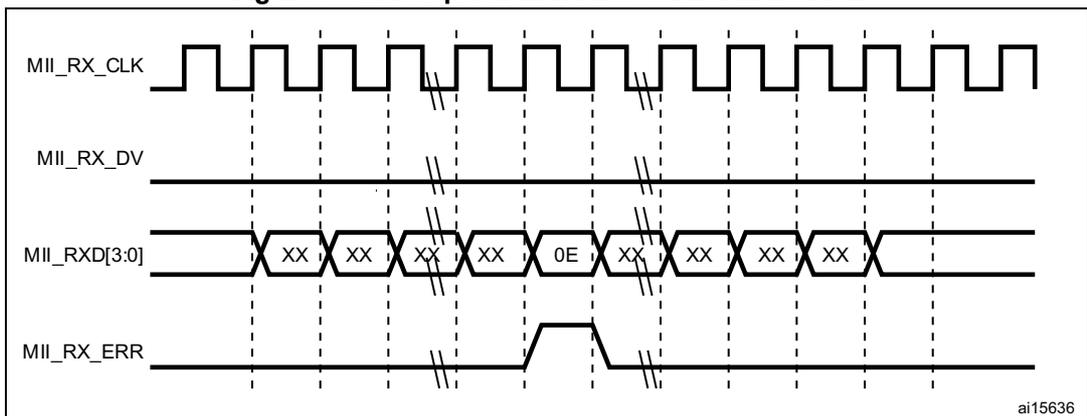 Timing diagram for Figure 505: Reception with false carrier indication. It shows four signals: MII_RX_CLK, MII_RX_DV (which stays low), MII_RXD[3:0] (data sequence: XX, XX, XX, XX, 0E, XX, XX, XX, XX), and MII_RX_ERR. The MII_RX_ERR signal goes high at the start of the data sequence and returns low after the 0E byte. The diagram is labeled ai15636 in the bottom right corner.