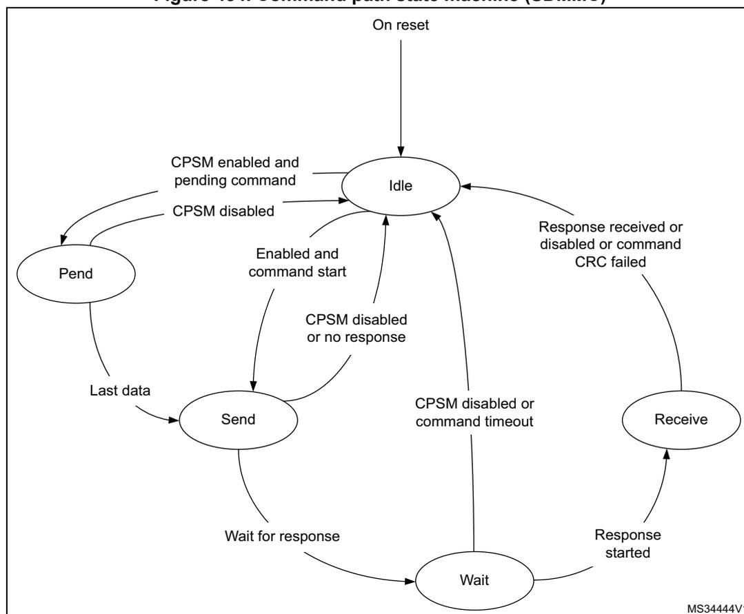 Figure 434. Command path state machine (SDMMC). A state machine diagram with five states: Idle, Pend, Send, Wait, and Receive. Transitions are labeled with conditions or events.