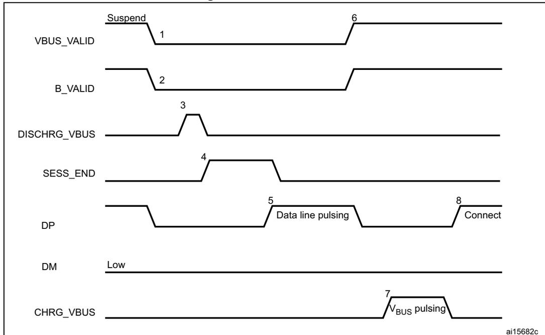 Timing diagram for B-device SRP showing signal transitions for VBUS_VALID, B_VALID, DISCHRG_VBUS, SESS_END, DP, DM, and CHRG_VBUS over time. The diagram illustrates the sequence of events from suspension to connection.