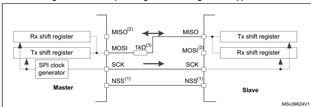 Figure 356: Half-duplex single master/ single slave application diagram. The diagram shows a Master and a Slave connected via SPI pins. The Master contains an Rx shift register, a Tx shift register, and an SPI clock generator. The Slave contains a Tx shift register and an Rx shift register. The connections are: MISO (Master) to MOSI (Slave), MOSI (Master) to MISO (Slave) via a 1kΩ resistor, SCK (Master) to SCK (Slave), and NSS (Master) to NSS (Slave). Arrows indicate data flow: from Master's Tx shift register to Slave's Rx shift register, and from Slave's Tx shift register to Master's Rx shift register. The diagram is labeled MSV39624V1.