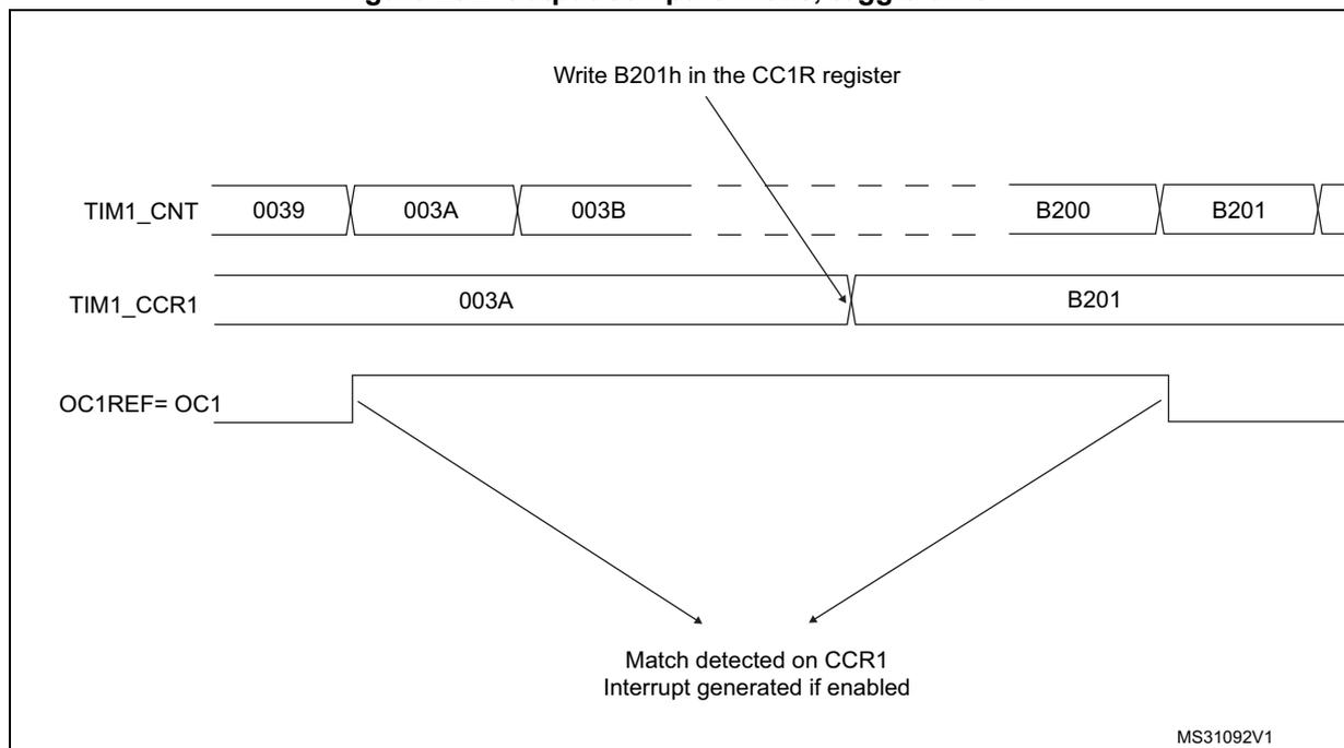 Timing diagram for Output compare mode, toggle on OC1. The diagram shows three horizontal timelines: TIM1_CNT, TIM1_CCR1, and OC1REF=OC1. TIM1_CNT shows values 0039, 003A, 003B, followed by a gap, then B200, B201. TIM1_CCR1 shows 003A and B201. OC1REF=OC1 shows a high-to-low transition at 003A and a low-to-high transition at B201. Arrows indicate that the transitions in OC1REF correspond to matches in TIM1_CCR1. A note indicates that writing B201h in the CC1R register sets the CCR1 value to B201. A match is detected on CCR1, and an interrupt is generated if enabled. The diagram is labeled MS31092V1.