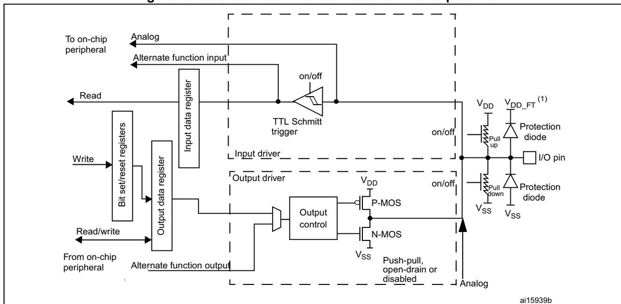 Schematic diagram of a 5-Volt tolerant I/O port bit structure, similar to Figure 17 but with a TTL Schmitt trigger.