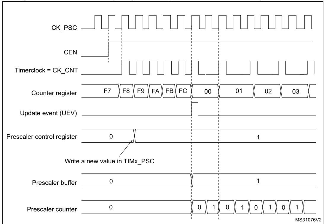 Timing diagram for Figure 255 showing counter behavior with a prescaler division change from 1 to 2. The diagram includes signals for CK_PSC, CEN, Timerclock = CK_CNT, Counter register, Update event (UEV), Prescaler control register, Prescaler buffer, and Prescaler counter. The counter register values are F7, F8, F9, FA, FB, FC, 00, 01, 02, 03. The prescaler control register is changed from 0 to 1. The prescaler counter counts from 0 to 1 before rolling over to 0.