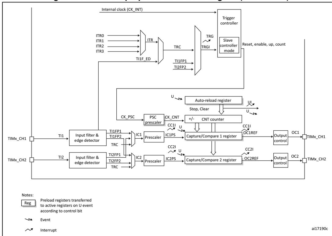 Figure 253. General-purpose timer block diagram (TIM9/TIM12). The diagram shows the internal architecture of a general-purpose timer. At the top, an 'Internal clock (CK_INT)' is connected to a 'Trigger controller' and a 'Slave controller mode'. The 'Trigger controller' receives inputs from ITR0, ITR1, ITR2, ITR3, and TI1F_ED. It outputs TRG and TRGI signals. The 'Slave controller mode' receives Reset, enable, up, and count signals. Below the controllers, there is an 'Auto-reload register' with Stop, Clear, and U (Update) inputs. This register is connected to a 'CNT counter' (Counter) which has a '+/-' input. The counter is also connected to 'Capture/Compare 1 register' and 'Capture/Compare 2 register'. Each register has CC1I, CC1PS, CC2I, and CC2PS inputs, and OC1REF and OC2REF outputs. The 'Capture/Compare 1 register' is connected to 'Output control' which outputs OC1 (TIMx_CH1). The 'Capture/Compare 2 register' is connected to 'Output control' which outputs OC2 (TIMx_CH2). The 'Input filter & edge detector' for TIMx_CH1 (TI1) and TIMx_CH2 (TI2) receive TI1 and TI2 inputs. They output TI1FP1, TI1FP2, TI2FP1, and TI2FP2 signals. These signals are connected to 'IC1' and 'IC2' (Input Capture) blocks, which are then connected to 'Prescaler' blocks. The 'Prescaler' blocks output IC1PS and IC2PS signals to the 'Capture/Compare 1 register' and 'Capture/Compare 2 register' respectively. The 'PSC prescaler' (Prescaler) receives CK_PSC and is connected to the 'CNT counter' (CK_CNT). A legend at the bottom left explains the symbols: 'Reg' for Preload registers transferred to active registers on U event according to control bit, a straight arrow for Event, and a jagged arrow for Interrupt. The diagram is labeled ai17190c.