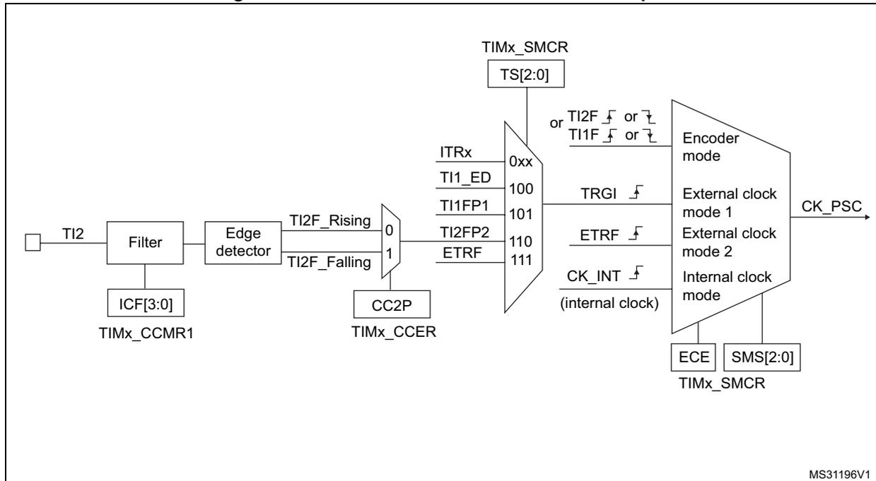 Block diagram for Figure 224 showing the TI2 external clock connection. It includes a Filter, Edge detector, TIMx_SMCR register (TS[2:0], ITRx, TI1_ED, TI1FP1, TI2FP2, ETRF), TIMx_CCMR1 (ICF[3:0]), TIMx_CCER (CC2P), and a multiplexer for CK_PSC selection (Encoder mode, External clock mode 1, External clock mode 2, Internal clock mode).