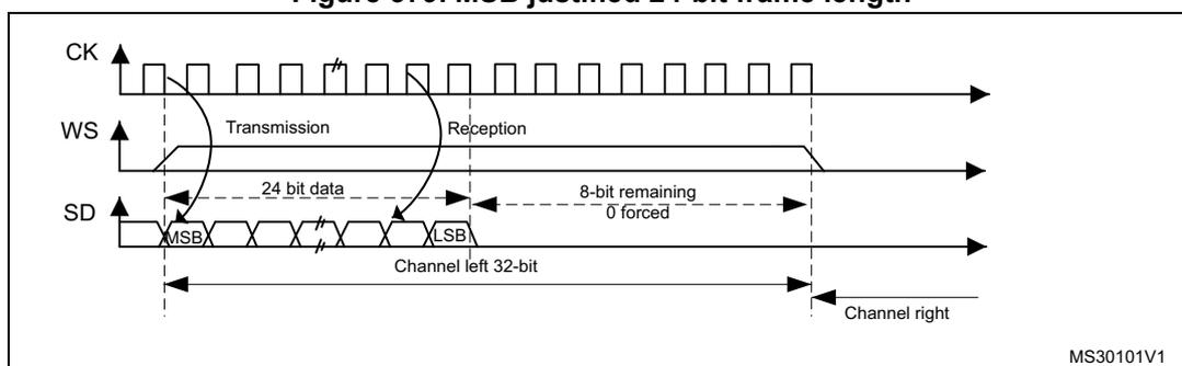 Timing diagram for MSB justified 24-bit frame length. It shows three waveforms: CK (clock), WS (word select), and SD (serial data). The CK signal is a periodic square wave. The WS signal is a pulse that goes high at the start of the transmission and low at the start of the reception. The SD signal shows a sequence of bits, with the first bit labeled MSB and the last bit labeled LSB. The data is divided into two channels: Channel left 32-bit and Channel right. The diagram indicates that the data is 24-bit, with the remaining 8 bits being 0 forced. The label MS30101V1 is in the bottom right corner.