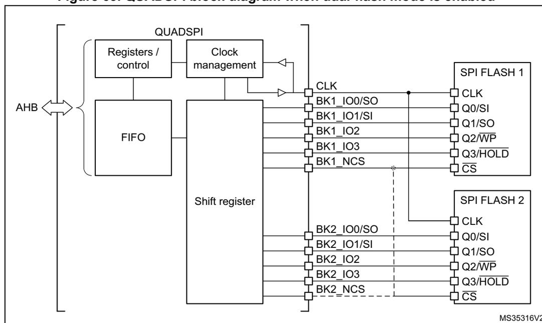 Figure 63. QUADSPI block diagram when dual-flash mode is enabled. The diagram shows the internal architecture of the QUADSPI block connected to an AHB bus, two SPI flash memories (FLASH 1 and FLASH 2), and a shift register. The QUADSPI block contains registers/control, a FIFO, and a shift register. The AHB bus is connected to the registers/control and the FIFO. The registers/control are connected to the shift register. The shift register is connected to the SPI flash memories. The SPI flash memories are connected to the shift register. The QUADSPI block has pins: CLK, BK1_IO0/SO, BK1_IO1/SI, BK1_IO2, BK1_IO3, BK1_NCS, BK2_IO0/SO, BK2_IO1/SI, BK2_IO2, BK2_IO3, BK2_NCS. The SPI flash memories have pins: CLK, Q0/SI, Q1/SO, Q2/WP, Q3/HOLD, CS. The diagram is labeled MS35316V2.