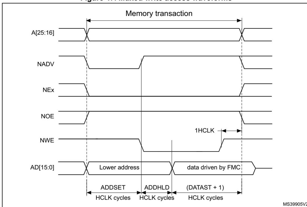 Timing diagram for Muxed write access waveforms. The diagram shows the relationship between address lines A[25:16], control signals NADV, NEx, NOE, NWE, and data lines AD[15:0] during a memory transaction. The transaction is divided into three phases: ADDSET (HCLK cycles), ADDHLD (HCLK cycles), and (DATAST + 1) (HCLK cycles). The data lines AD[15:0] are shown driving 'Lower address' during the first phase and 'data driven by FMC' during the third phase. A 1HCLK cycle is indicated between the second and third phases.