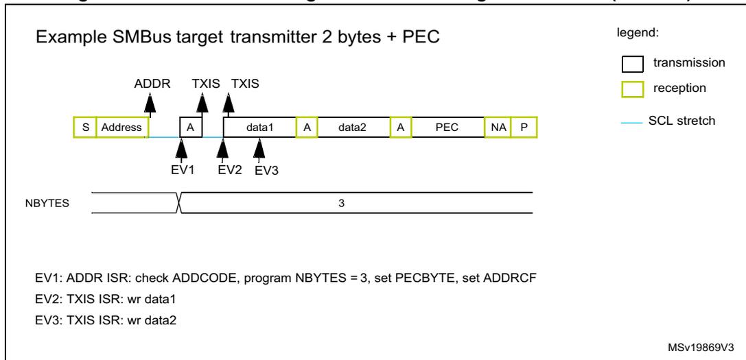 Bus diagram for SMBus target transmitter (SBC = 1) showing an example with 2 bytes + PEC. The sequence is: S (Start), Address (reception), A (ACK), data1 (transmission), A (ACK), data2 (transmission), A (ACK), PEC (reception), NA (NACK), P (Stop). Interrupts are triggered at ADDR (EV1), TXIS (EV2), and TXIS (EV3). NBYTES is set to 3.