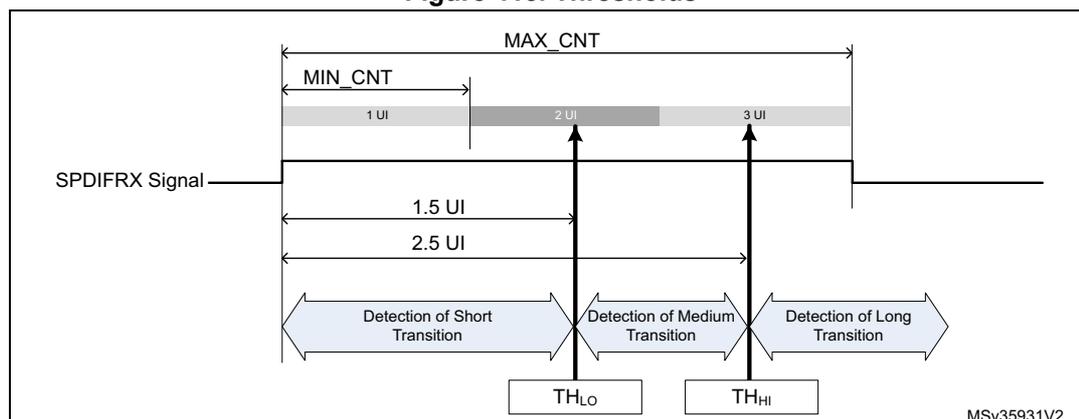 Figure 415. Thresholds. A timing diagram showing the SPDIFRX signal and its associated thresholds. The diagram illustrates the detection of short, medium, and long transitions based on their duration in Unit Intervals (UI). The SPDIFRX signal is shown as a horizontal line. Above it, a shaded bar indicates the duration of transitions: 1 UI for short, 2 UI for medium, and 3 UI for long. The detection of short transitions is marked by a vertical line at 1.5 UI, labeled TH_LO. The detection of medium transitions is marked by a vertical line at 2.5 UI, labeled TH_HI. The detection of long transitions is marked by a vertical line at 3 UI. The diagram also shows MIN_CNT and MAX_CNT intervals. The text MSv35931V2 is visible in the bottom right corner.